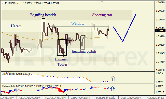 Анализ японских свечей для EUR/USD и USD/JPY на 17.09.2014