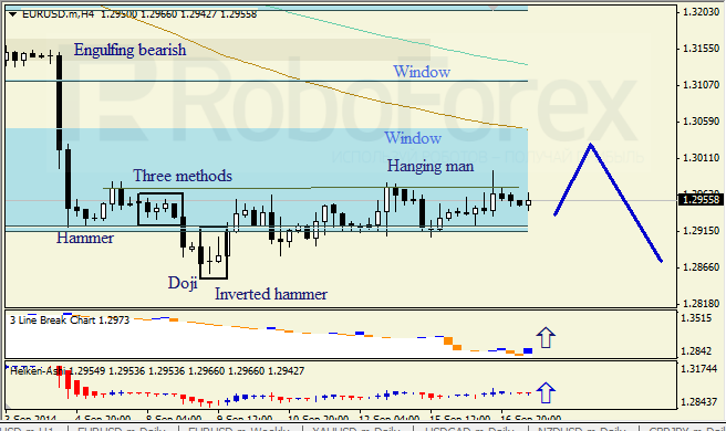 Анализ японских свечей для EUR/USD и USD/JPY на 17.09.2014