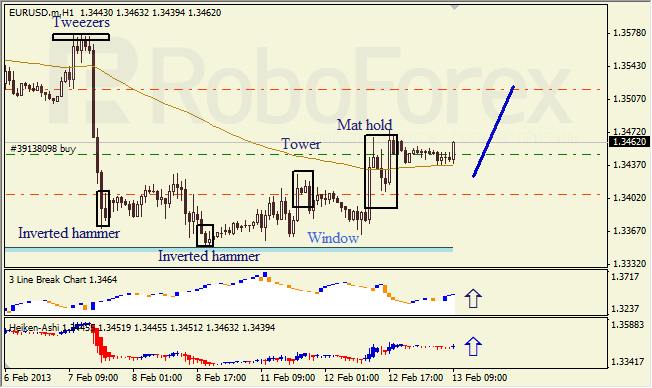 Анализ японских свечей для EUR/USD на 13.02.2013