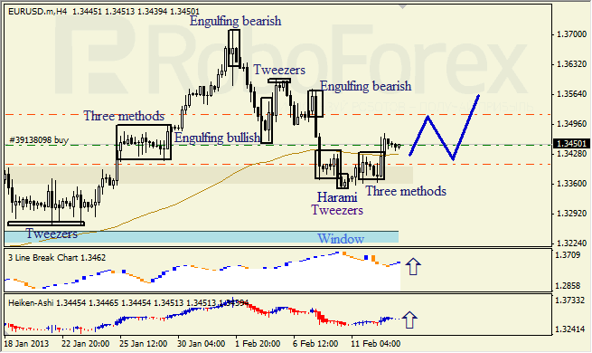 Анализ японских свечей для EUR/USD на 13.02.2013