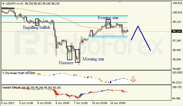 Анализ японских свечей для USD/JPY на 11.06.2013