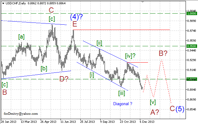 Волновой анализ EUR/USD, GBP/USD, USD/CHF и USD/JPY на 12.12.2013