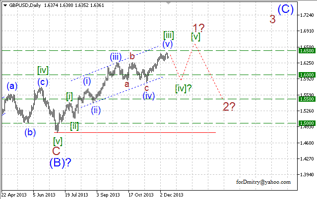 Волновой анализ EUR/USD, GBP/USD, USD/CHF и USD/JPY на 12.12.2013