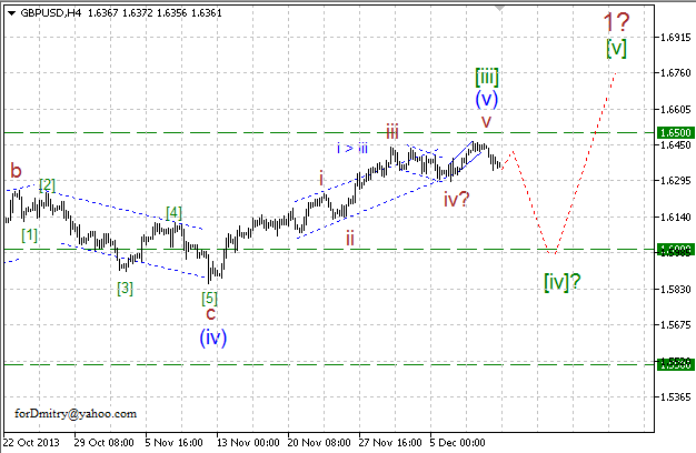 Волновой анализ EUR/USD, GBP/USD, USD/CHF и USD/JPY на 12.12.2013