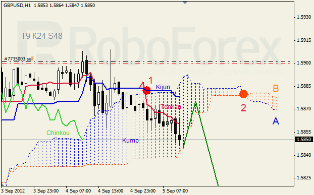 Анализ индикатора Ишимоку для пары GBP USD Фунт - доллар на 5 сентября 2012