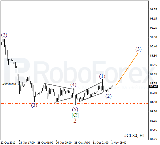 Волновой анализ фьючерса Crude Oil Нефть на 1 ноября 2012