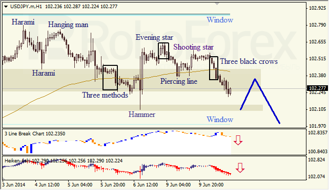 Анализ японских свечей для EUR/USD и USD/JPY на 10.06.2014