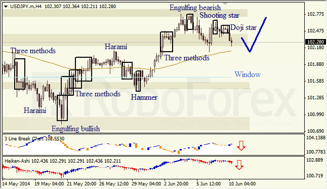 Анализ японских свечей для EUR/USD и USD/JPY на 10.06.2014