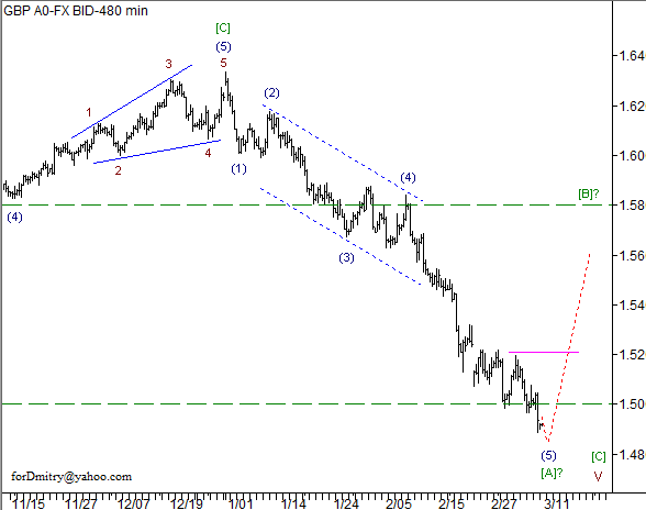 Волновой анализ пары GBP/USD на 11.03.2013