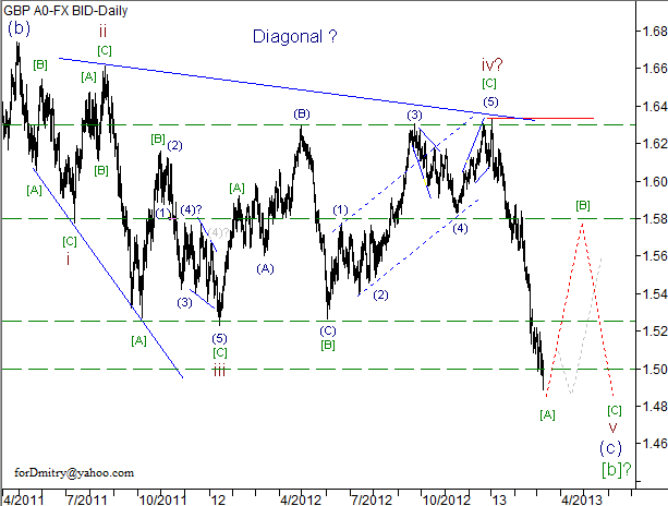 Волновой анализ пары GBP/USD на 11.03.2013