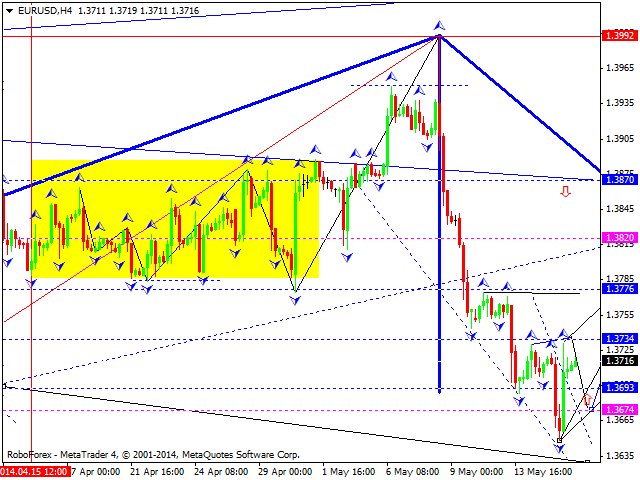 EURUSD