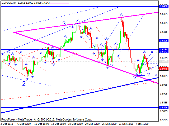 Технический анализ на 09.01.2013 EUR/USD, GBP/USD, USD/JPY, USD/CHF, AUD/USD, GOLD