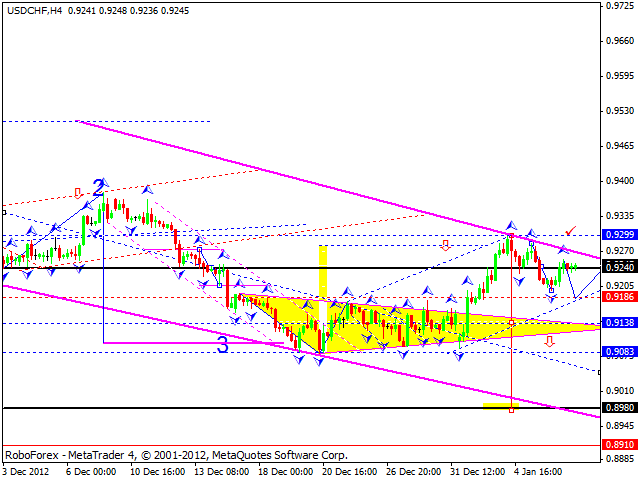 Технический анализ на 09.01.2013 EUR/USD, GBP/USD, USD/JPY, USD/CHF, AUD/USD, GOLD