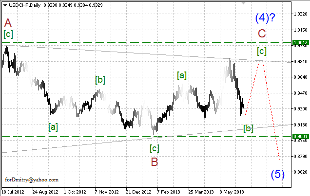 Волновой анализ пары USD/CHF на 11.06.2013