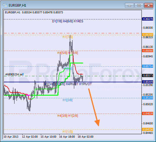 Анализ уровней Мюррея для пары EUR GBP Евро к Британскому фунту на 18 апреля 2013