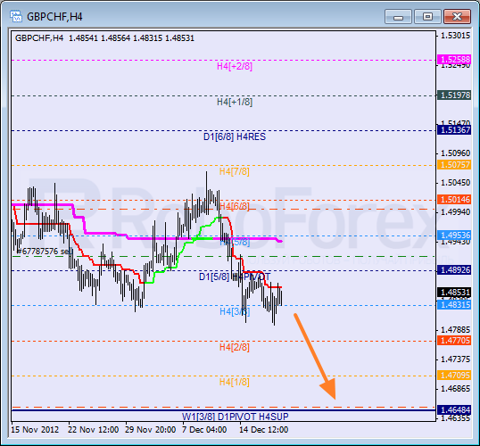 Анализ уровней Мюррея для пары GBP CHF Фунт к Швейцарскому франку на 20 декабря 2012