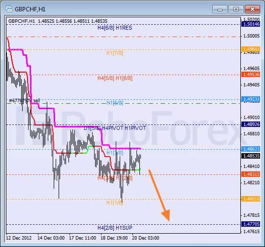 Анализ уровней Мюррея для пары GBP CHF Фунт к Швейцарскому франку на 20 декабря 2012