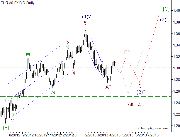 Волновой анализ пары EUR/USD на 15.04.2013