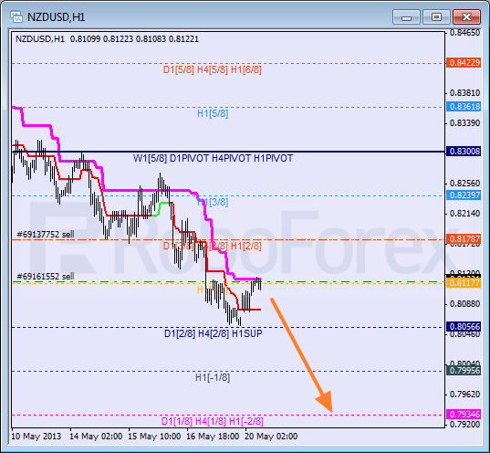 Анализ уровней Мюррея для NZD USD Новозеландский доллар к американскому на 20 мая 2013