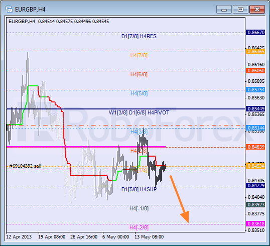 Анализ уровней Мюррея для пары EUR GBP Евро к Британскому фунту на 20 мая 2013