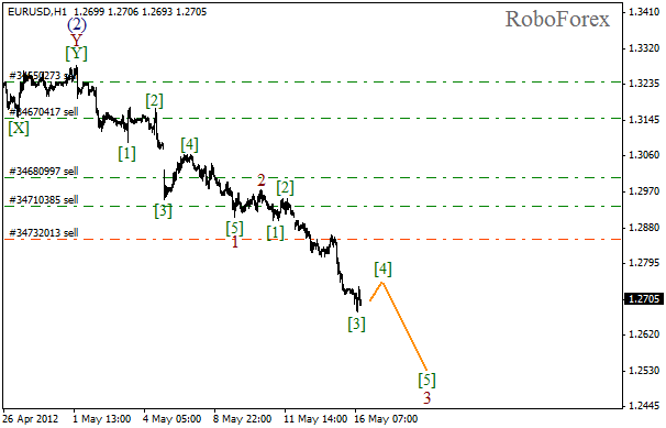 Волновой анализ пары EUR USD Евро Доллар на 16 мая 2012