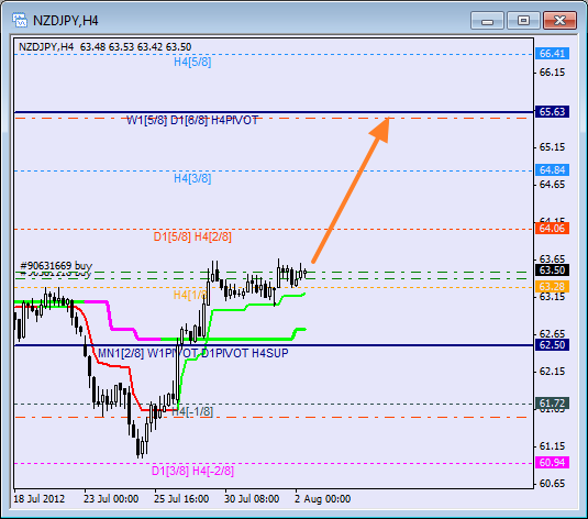 Анализ уровней Мюррея для пары NZD JPY Новозеландский доллар к Иене на 2 августа 2012