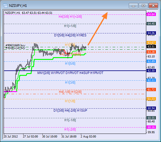Анализ уровней Мюррея для пары NZD JPY Новозеландский доллар к Иене на 2 августа 2012