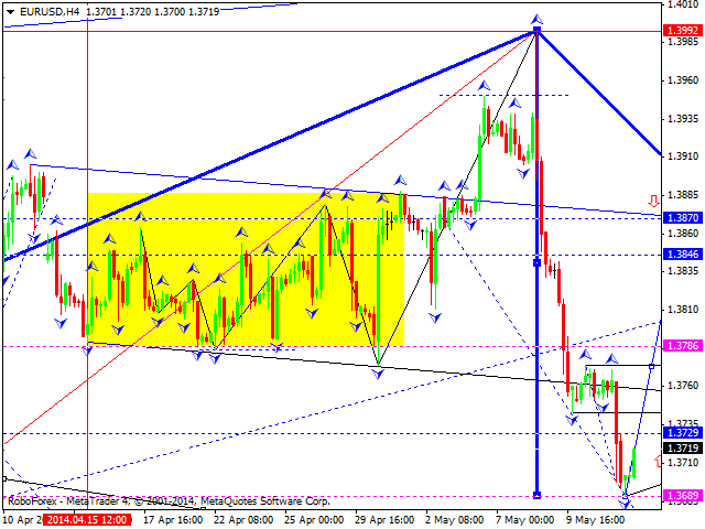 EURUSD