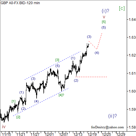 Волновой анализ пары GBP/USD на 19.12.2012