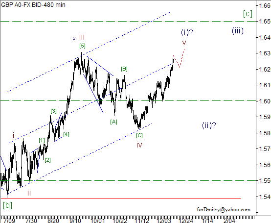 Волновой анализ пары GBP/USD на 19.12.2012