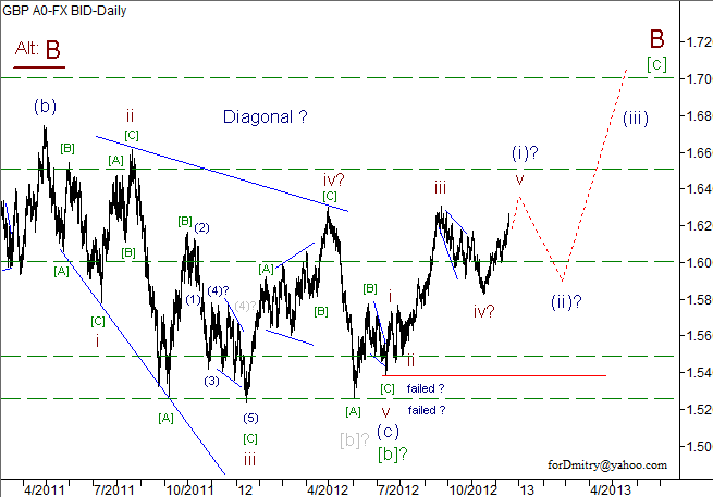 Волновой анализ пары GBP/USD на 19.12.2012