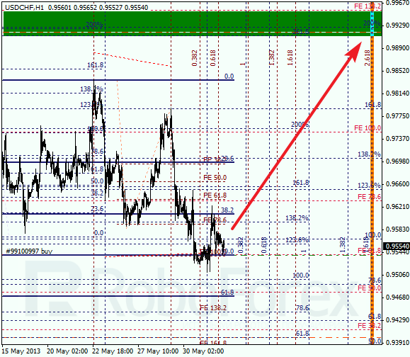 Анализ по Фибоначчи для USD/CHF на 3 июня 2013