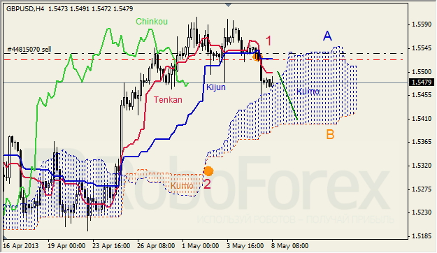 Анализ индикатора Ишимоку для GBP/USD на 08.05.2013