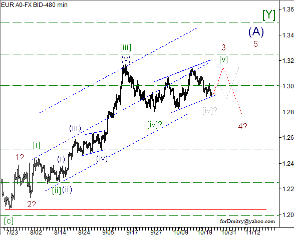 Волновой анализ пары EUR/USD на 26.10.2012