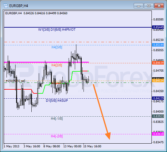 Анализ уровней Мюррея для пары EUR GBP Евро к Британскому фунту на 16 мая 2013