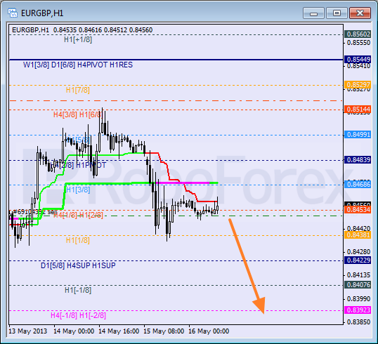 Анализ уровней Мюррея для пары EUR GBP Евро к Британскому фунту на 16 мая 2013