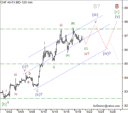 Волновой анализ пары USD/CHF на 21.05.2013