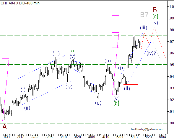 Волновой анализ пары USD/CHF на 21.05.2013