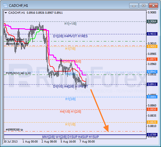 Анализ уровней Мюррея для пары CAD CHF Канадский доллар к швейцарскому франку на 7 августа 2013