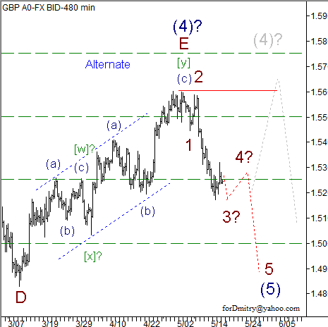 Волновой анализ пары GBP/USD на 17.05.2013