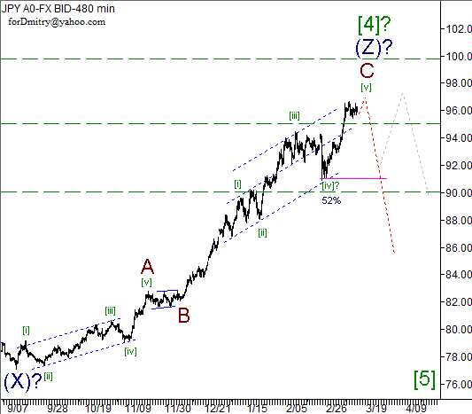 Волновой анализ пары USD/JPY на 15.03.2013