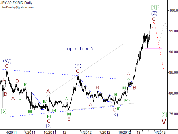 Волновой анализ пары USD/JPY на 15.03.2013
