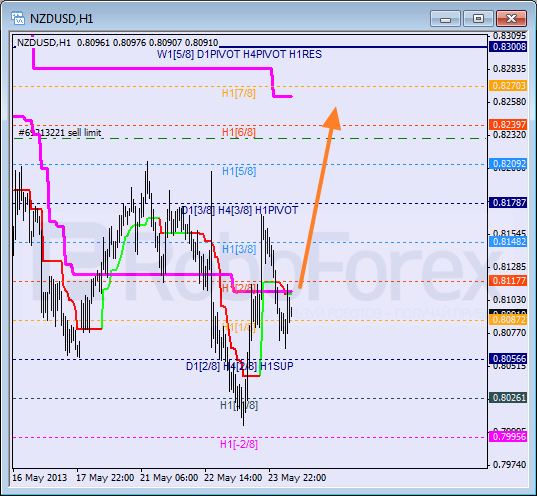 Анализ уровней Мюррея для NZD USD Новозеландский доллар к американскому на 24 мая 2013
