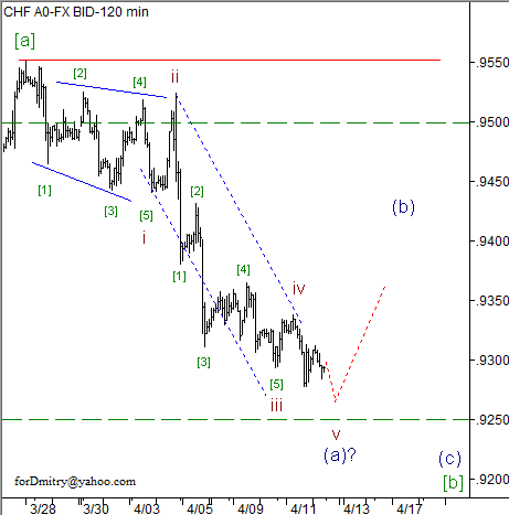 Волновой анализ пары USD/CHF на 12.04.2013