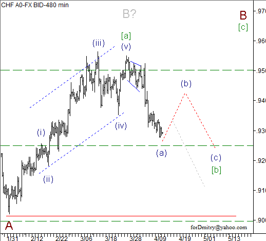 Волновой анализ пары USD/CHF на 12.04.2013