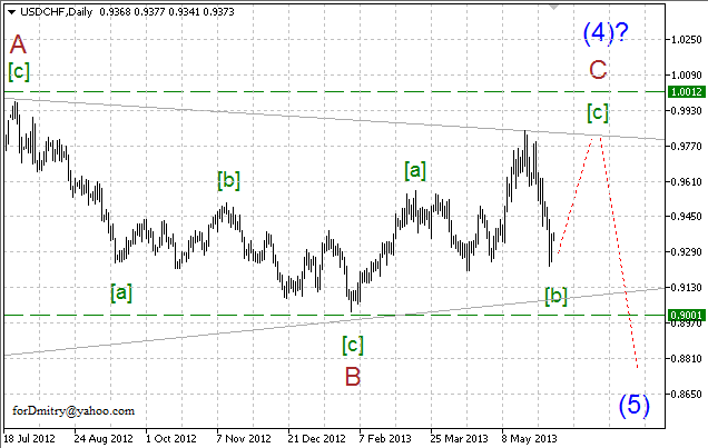 Волновой анализ пары USD/CHF на 10.06.2013