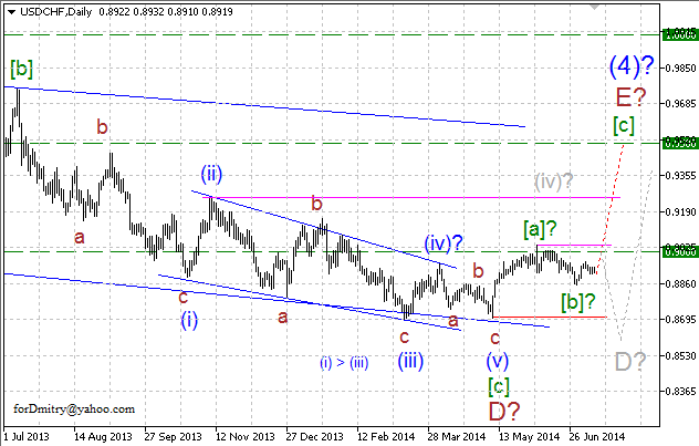 Волновой анализ EUR/USD, GBP/USD, USD/CHF и USD/JPY на 14.07.2014