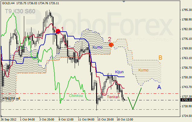 Анализ индикатора Ишимоку для  GOLD Золото на 19 октября 2012