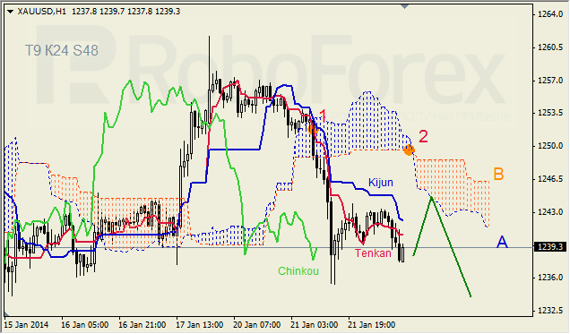 Анализ индикатора Ишимоку для GOLD на 22.01.2014