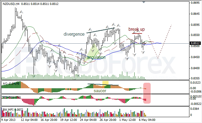 Анализ индикаторов Б. Вильямса для NZD/USD на 07.05.2013